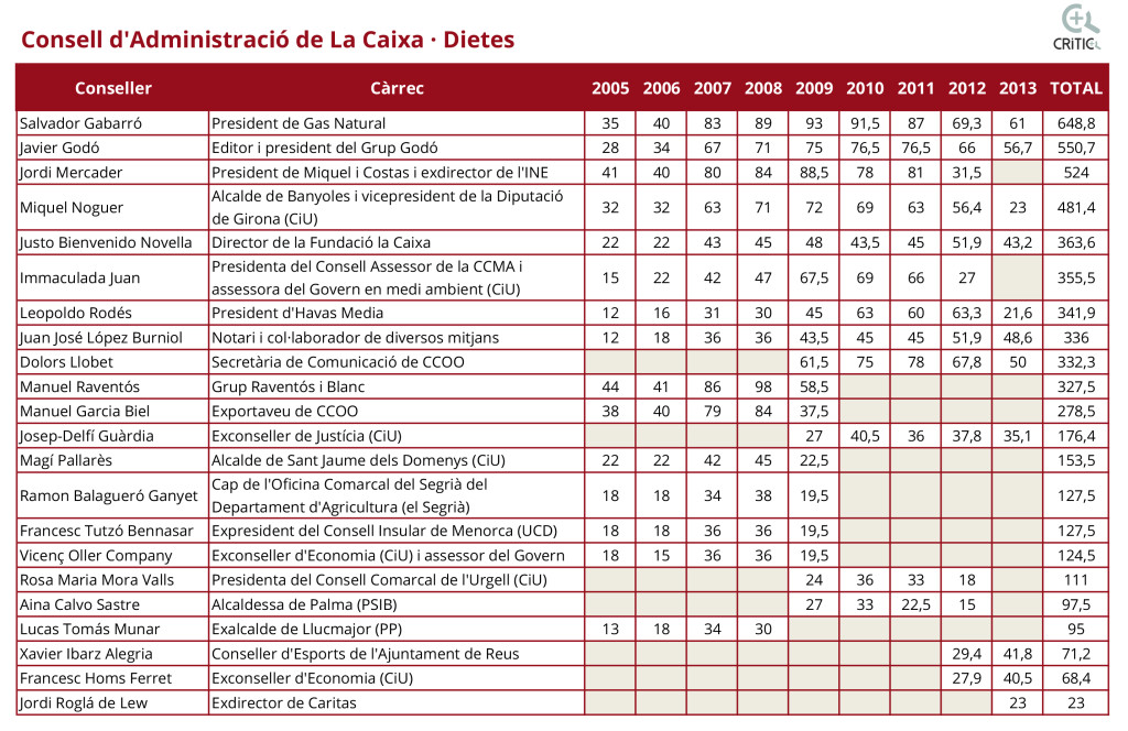Dietes consell administracio Taula OK BIS